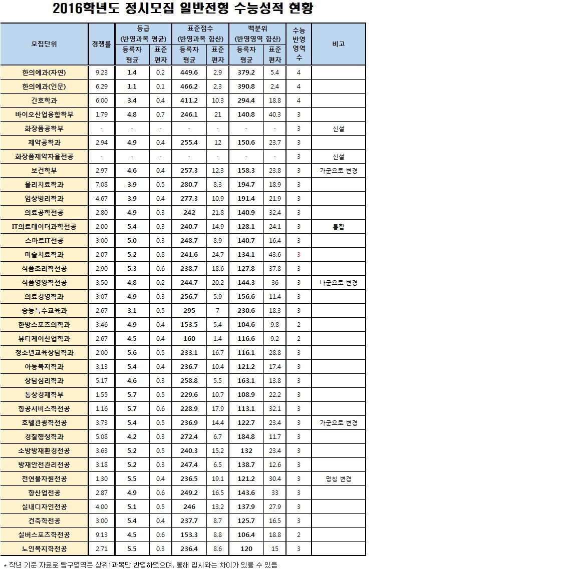 2016학년도 정시모집 수능성적 현황 관련 3 번째 이미지 